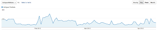 Statistics April 2012